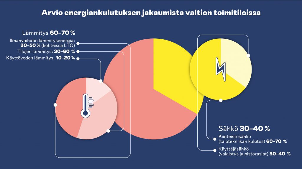  Valtion toimitilojen energiakulutus jakautuu käyttäjä- ja kiinteistösähköön. Kuvatekstissä lisätietoa.