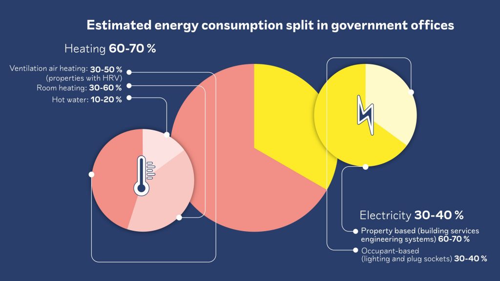 Energy consumption in government offices consists of occupant-based and property-based consumption. There is more information in the caption.