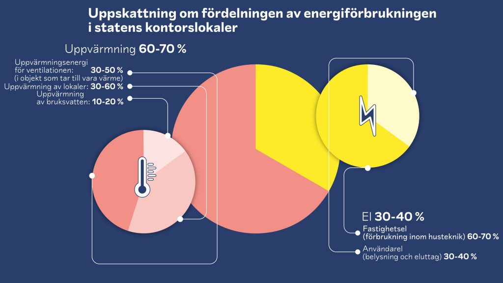 Energiförbrukningen i statens lokaler fördelar sig på förbrukar- och fastighetsel. Mer information i bildtexten.