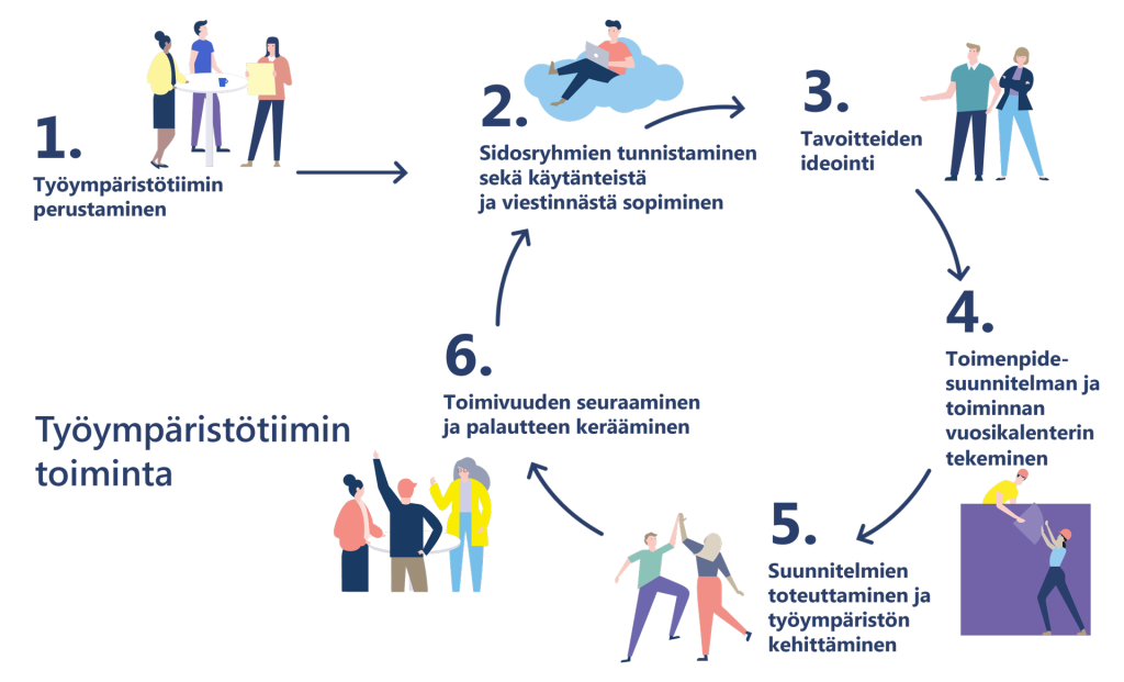 Kuvattuna työympäristötiimin toiminta askeleittain: 1.tiimin perustaminen, 2. sidosryhmien tunnistaminen ja käytänteistä sopiminen, 3. tavoitteiden ideointi, 4. toimenpidesuunnitelma, 5. toteuttaminen ja kehittäminen, 6. seuraaminen ja palautteen kerääminen