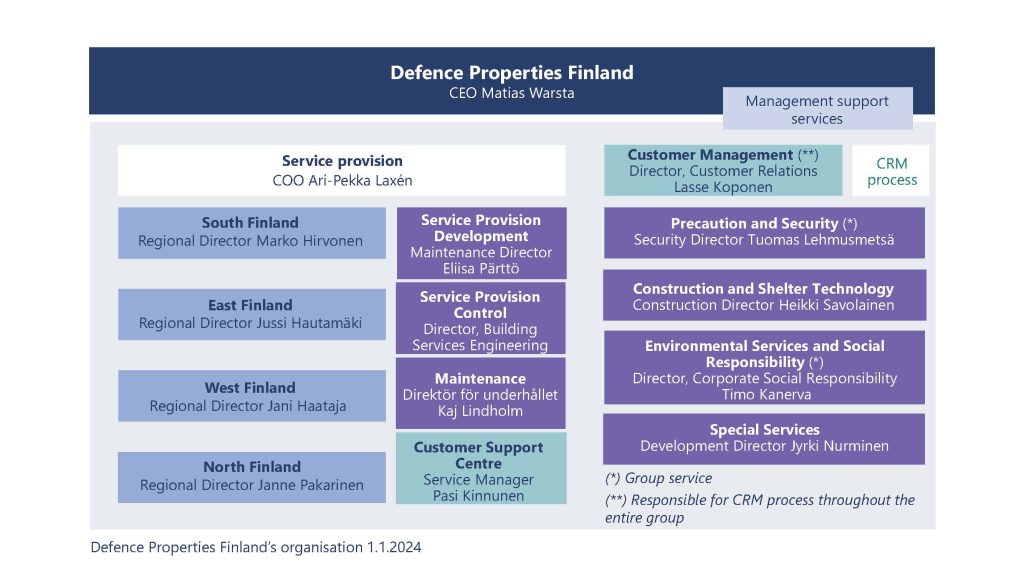 Defence Properties Finlands organisation