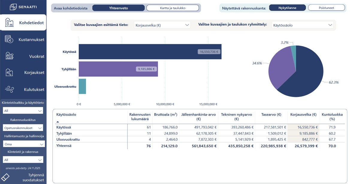 Kuntien tilatietopalveluiden raportointipalvelun koontinäkymä tietyn kunnan rakennuskannan kohdetiedoista.