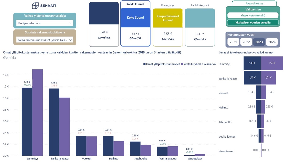 Kuntien tilatietopalveluiden raportointipalvelun koontinäkymä kustannusten vertailusta.